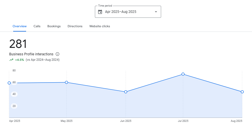 Google Business Profile showing 281 interactions