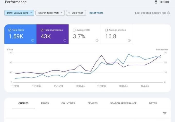 Google Search Console showing 1,590 clicks and 43,000 impressions in 28 days