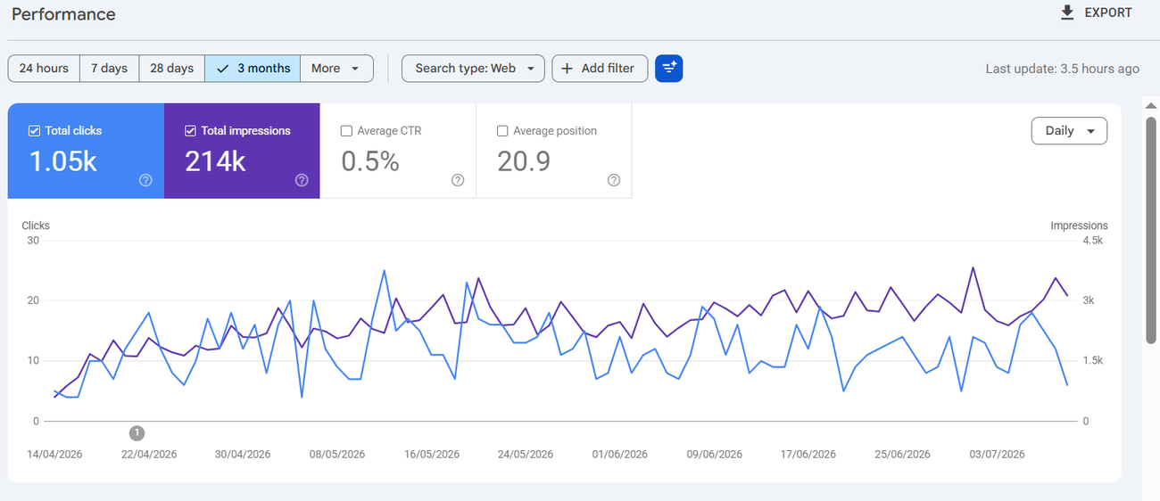 Search Console graph reaching 214,000 impressions over three months