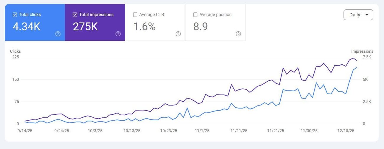 Search Console graph reaching 275,000 impressions