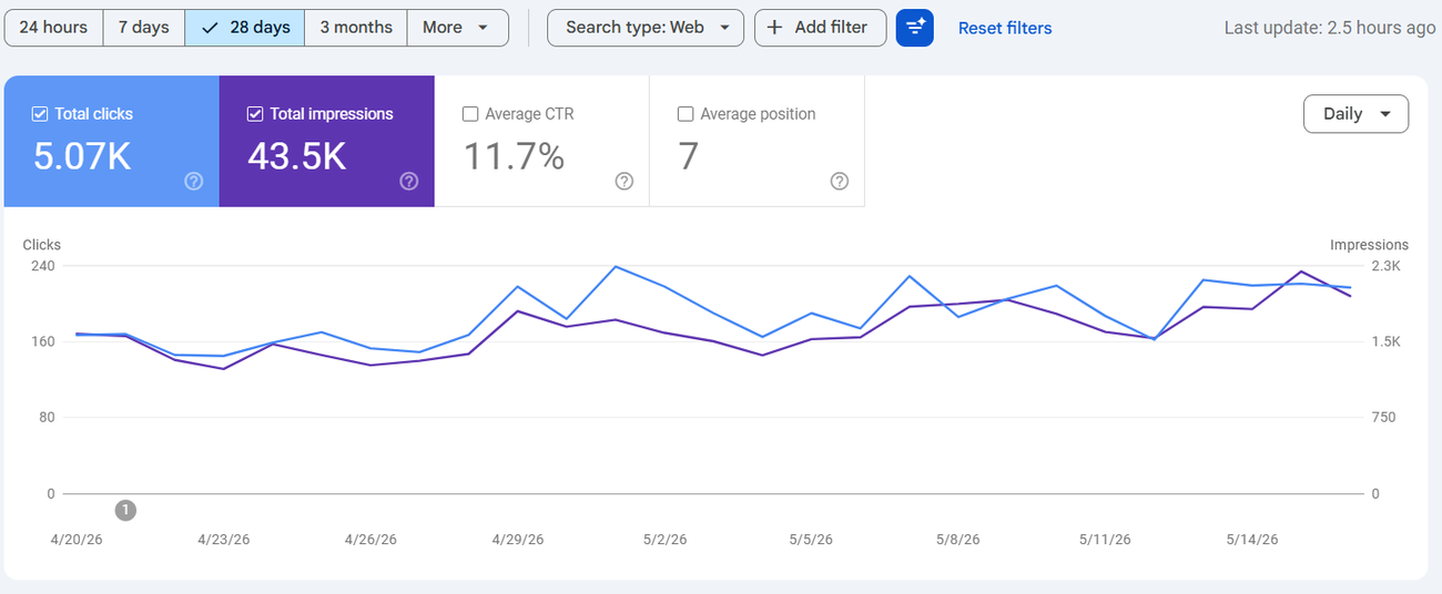 Search Console showing 5,070 clicks and 43,500 impressions at 11.7% CTR