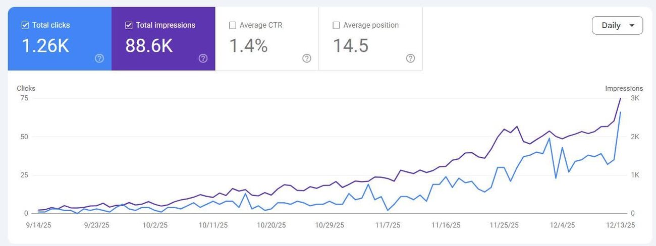 Search Console graph rising to 88,600 impressions