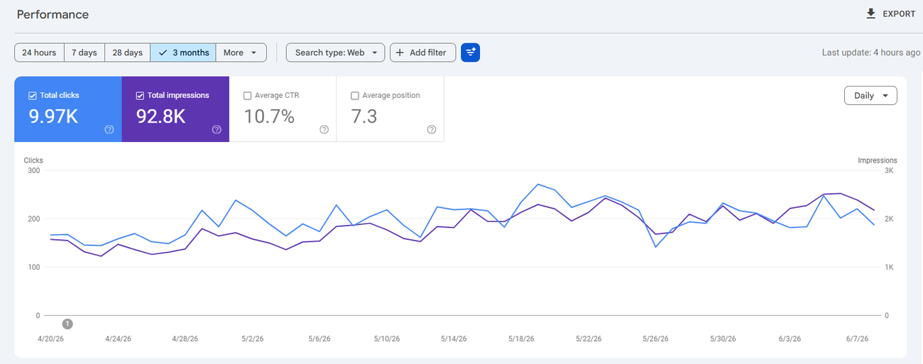 Search Console showing 9,970 clicks at 10.7% CTR
