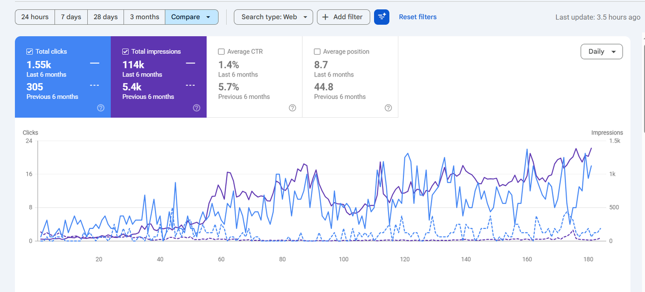 Search Console six-month comparison, clicks up from 305 to 1,550